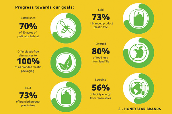 Honeybear® Brands, a leading grower, marketer, and developer of premium conventional and organic apples, pears, and cherries, has released its 2024 Sustainability Report, marking four years of steady and measurable progress toward its ambitious environmental goals