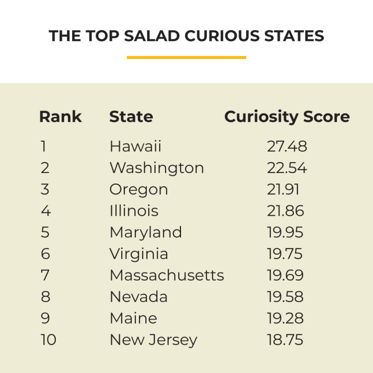 The company's newly released Salad Curiosity Census maps state-by-state interest in five emerging salad trends, and has identified Hawaii as the most adventurous state in the nation